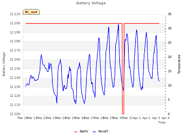 plot of Battery Voltage