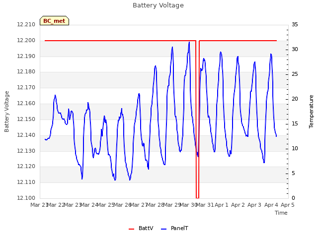 plot of Battery Voltage