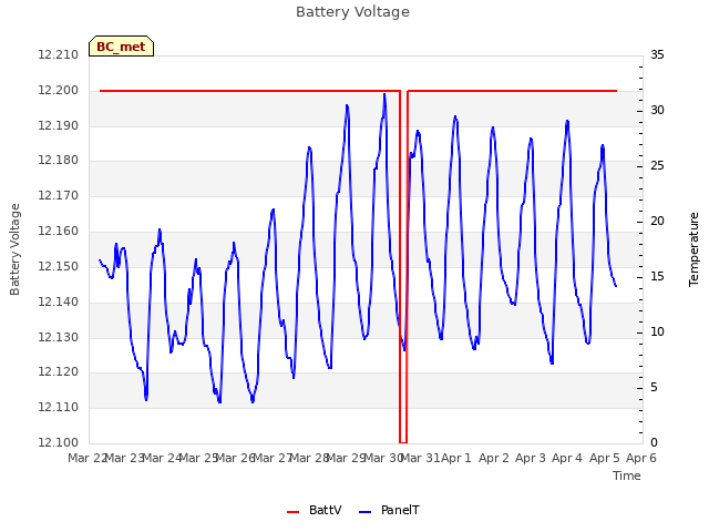 plot of Battery Voltage