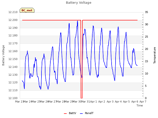 plot of Battery Voltage