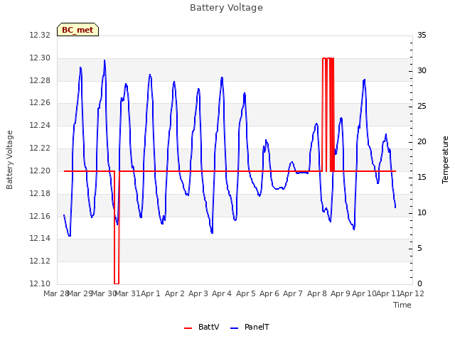 plot of Battery Voltage