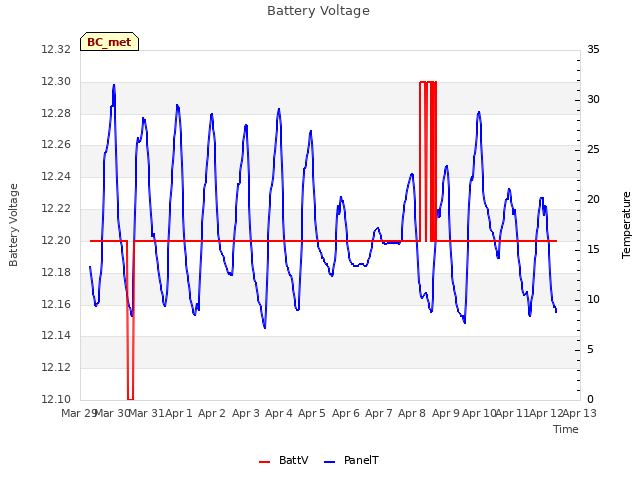 plot of Battery Voltage