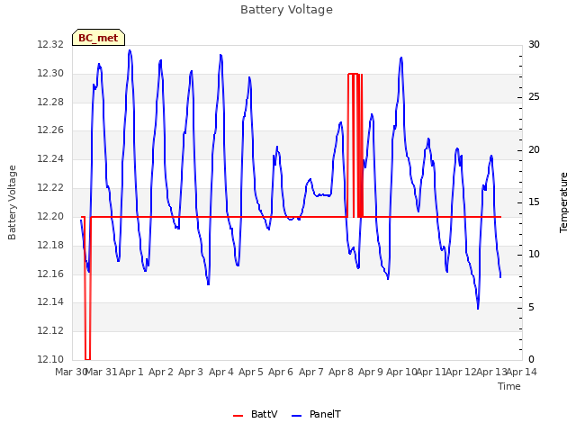 plot of Battery Voltage