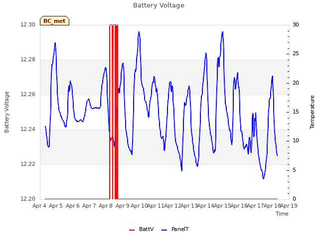 plot of Battery Voltage