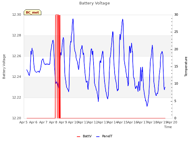 plot of Battery Voltage