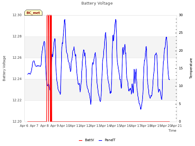 plot of Battery Voltage