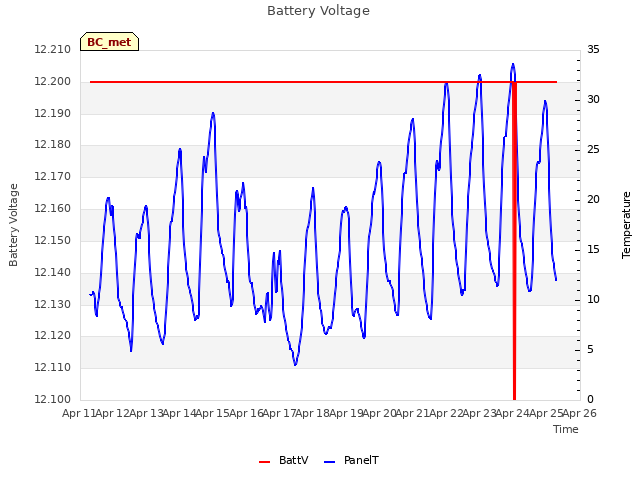 plot of Battery Voltage