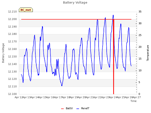 plot of Battery Voltage