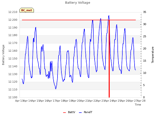 plot of Battery Voltage