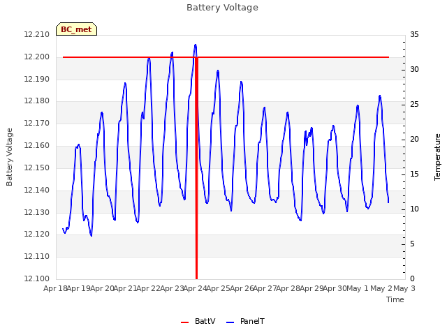 plot of Battery Voltage