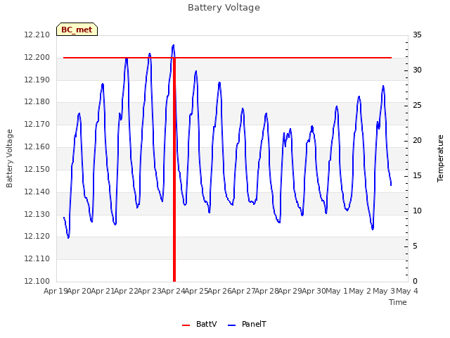 plot of Battery Voltage