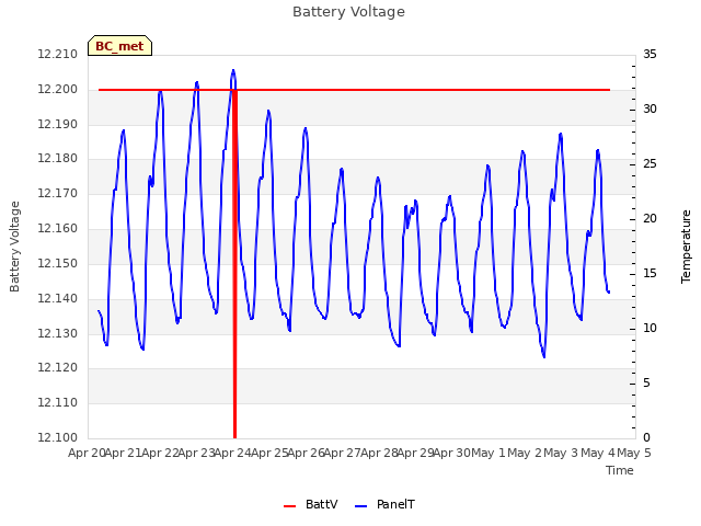 plot of Battery Voltage