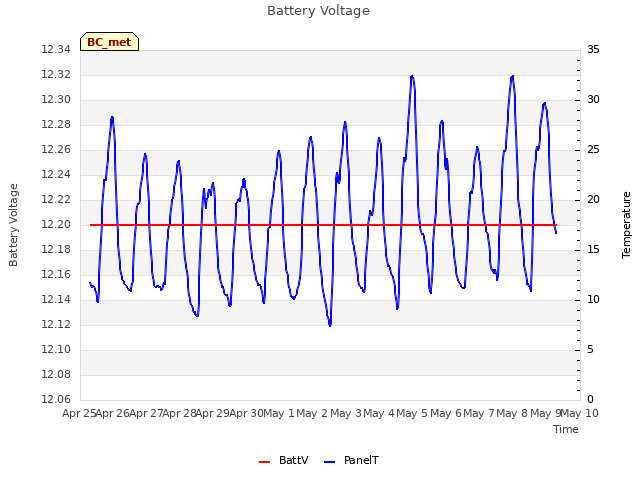 plot of Battery Voltage