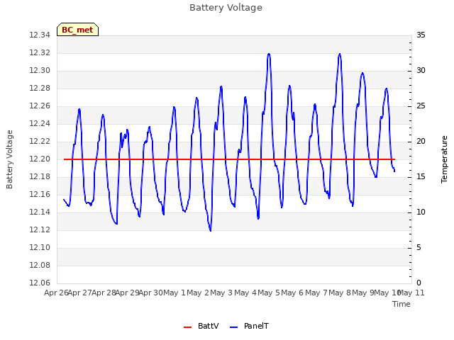 plot of Battery Voltage