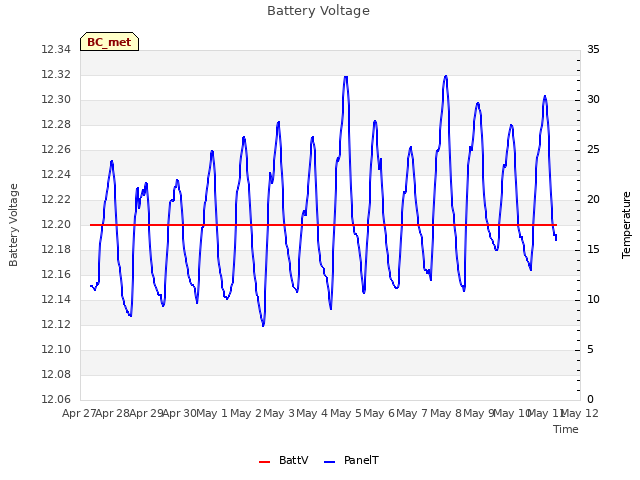 plot of Battery Voltage