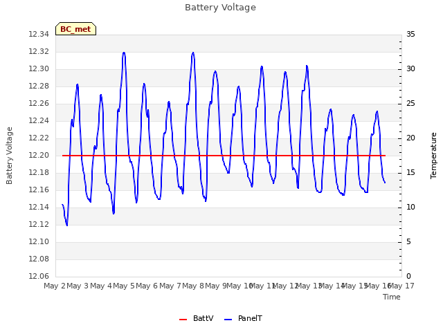 plot of Battery Voltage