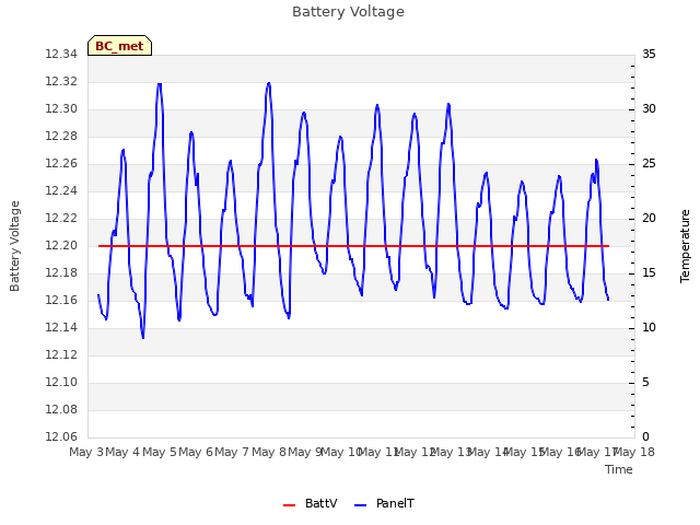 plot of Battery Voltage