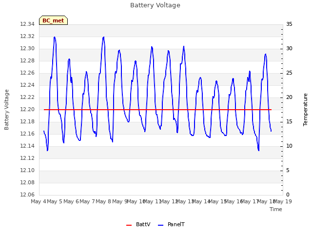 plot of Battery Voltage