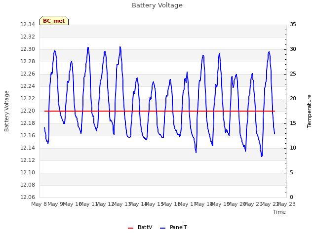 plot of Battery Voltage