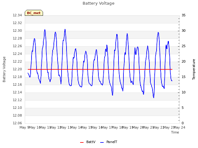 plot of Battery Voltage