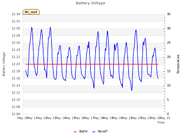 plot of Battery Voltage