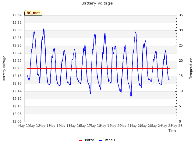 plot of Battery Voltage