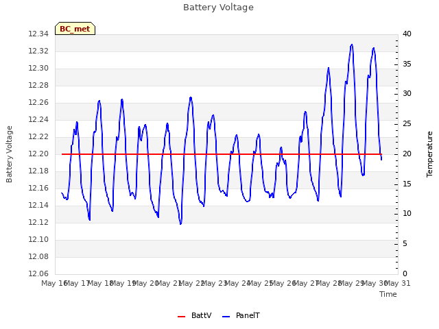 plot of Battery Voltage