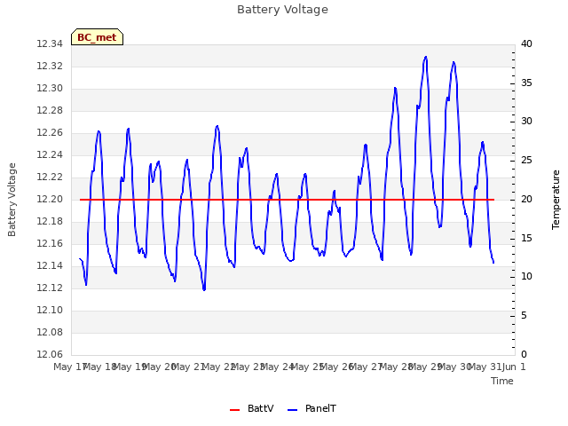 plot of Battery Voltage