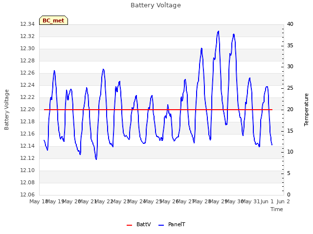 plot of Battery Voltage