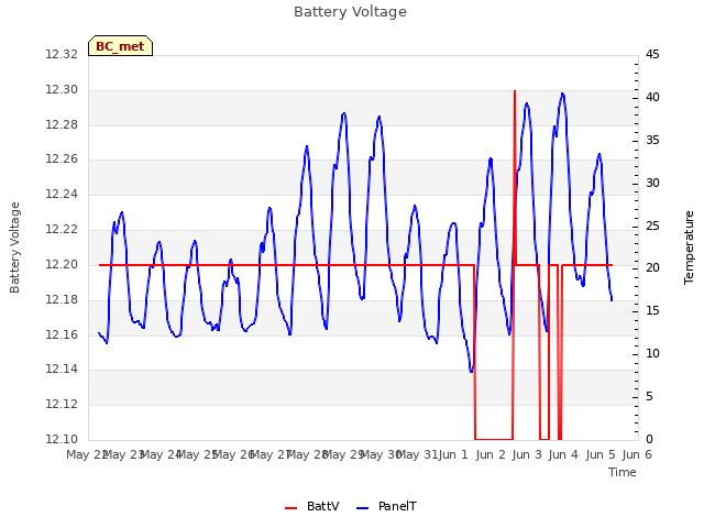 plot of Battery Voltage