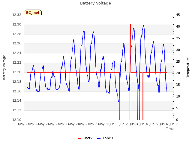 plot of Battery Voltage