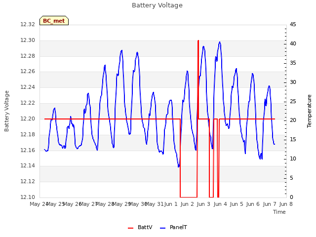 plot of Battery Voltage