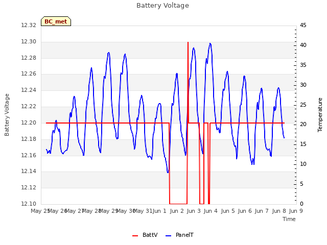 plot of Battery Voltage