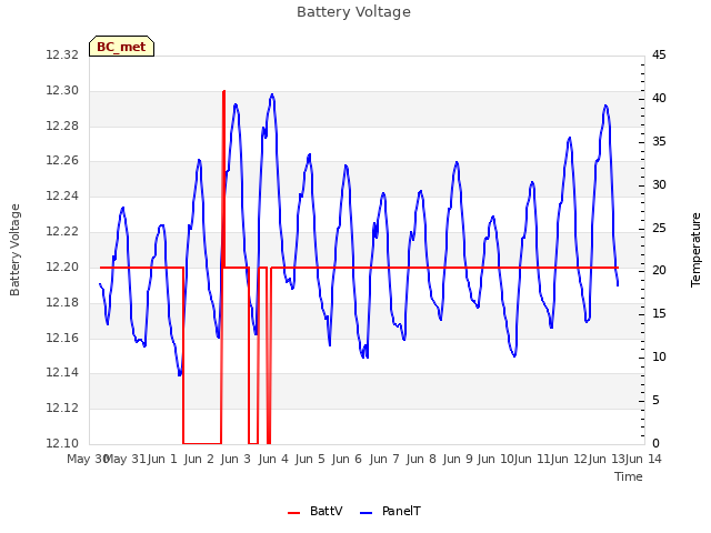 plot of Battery Voltage