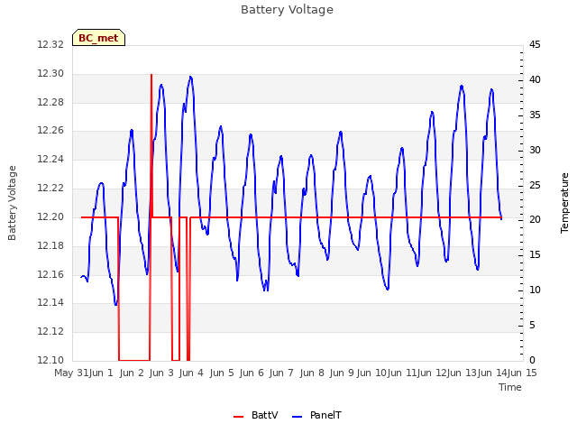 plot of Battery Voltage