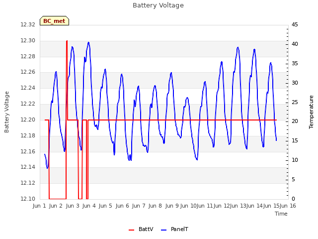 plot of Battery Voltage