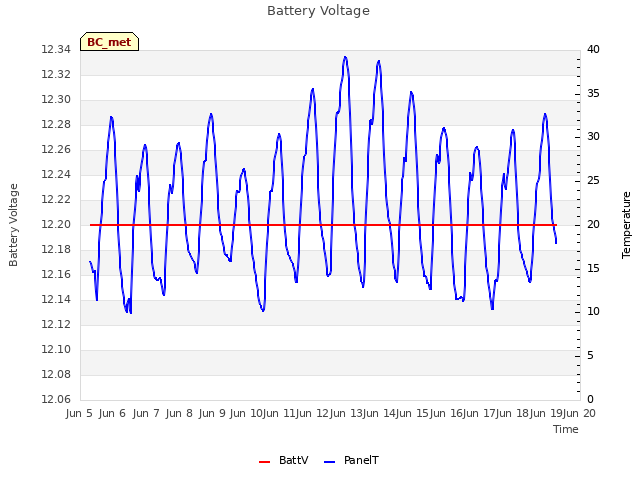 plot of Battery Voltage