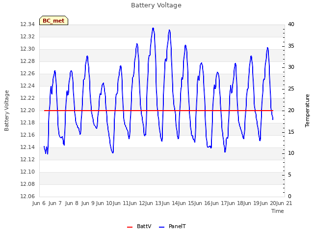 plot of Battery Voltage