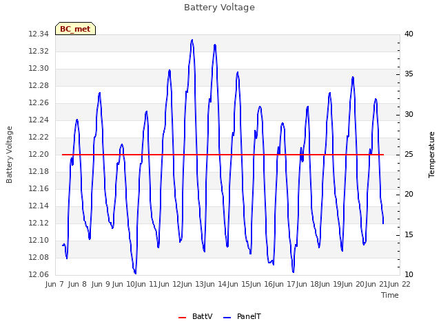 plot of Battery Voltage