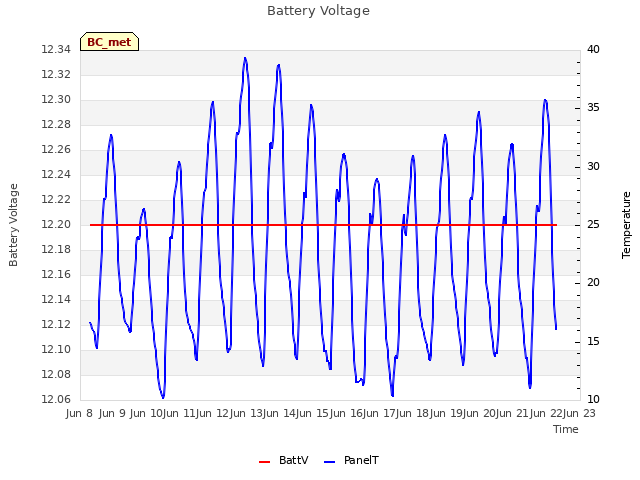 plot of Battery Voltage