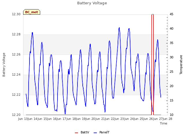 plot of Battery Voltage