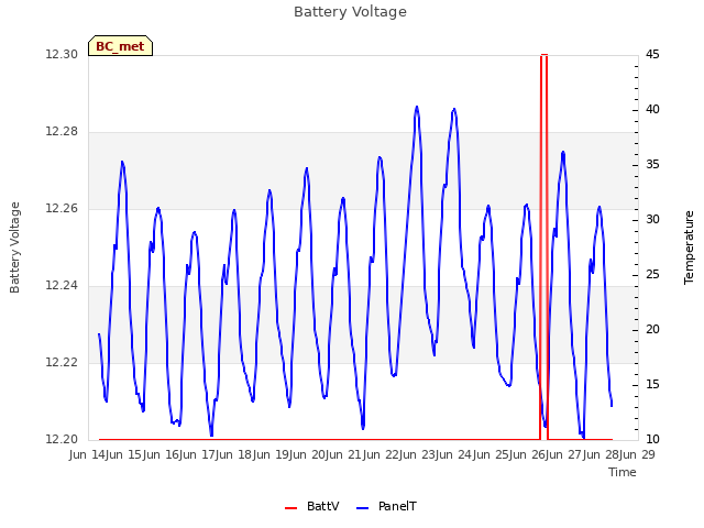 plot of Battery Voltage