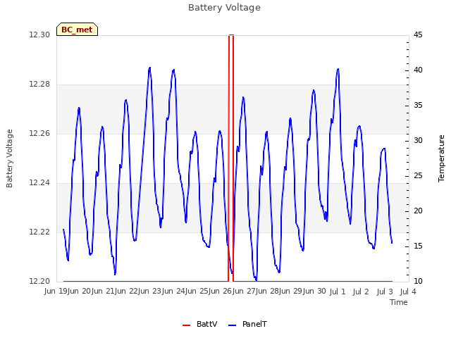 plot of Battery Voltage