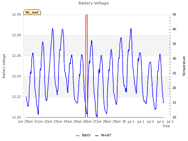 plot of Battery Voltage