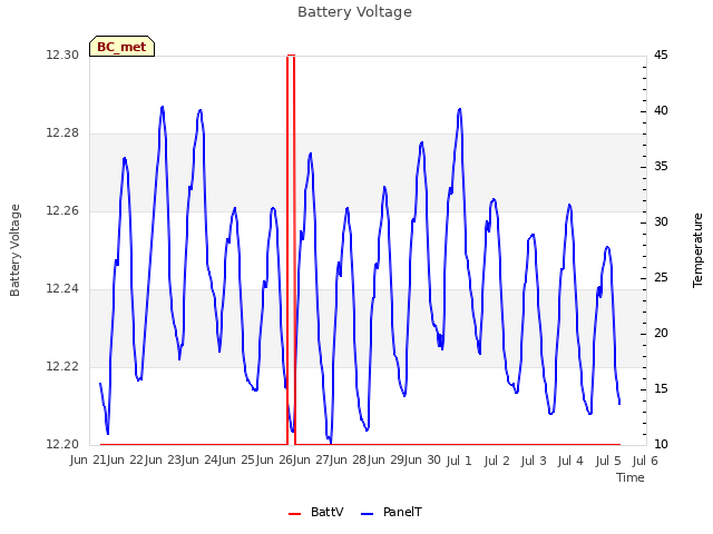 plot of Battery Voltage