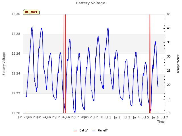 plot of Battery Voltage