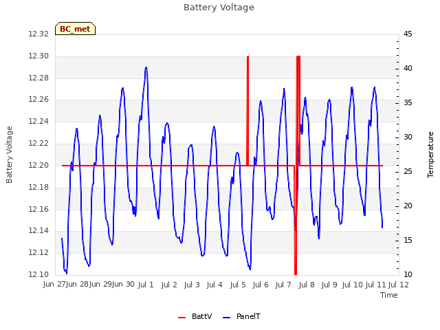 plot of Battery Voltage