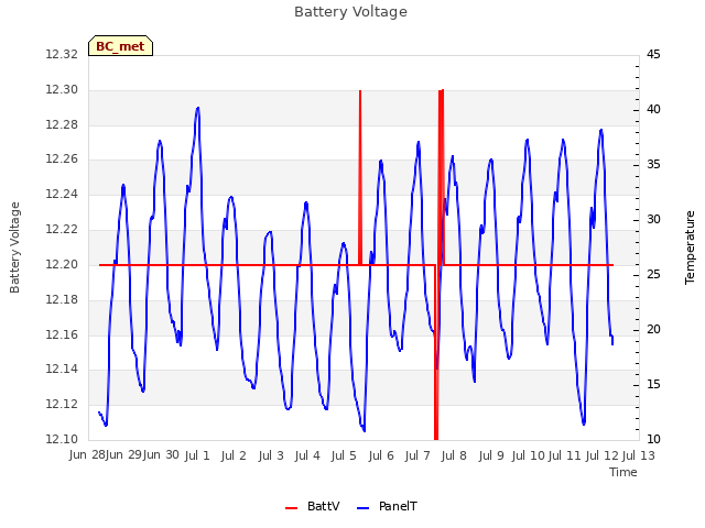 plot of Battery Voltage