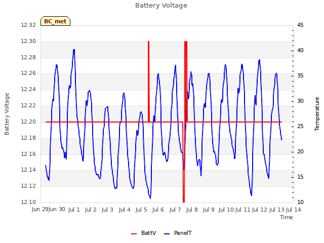 plot of Battery Voltage