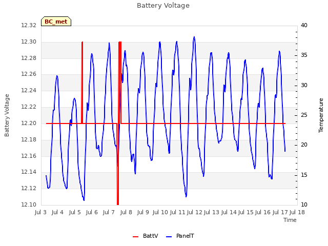 plot of Battery Voltage